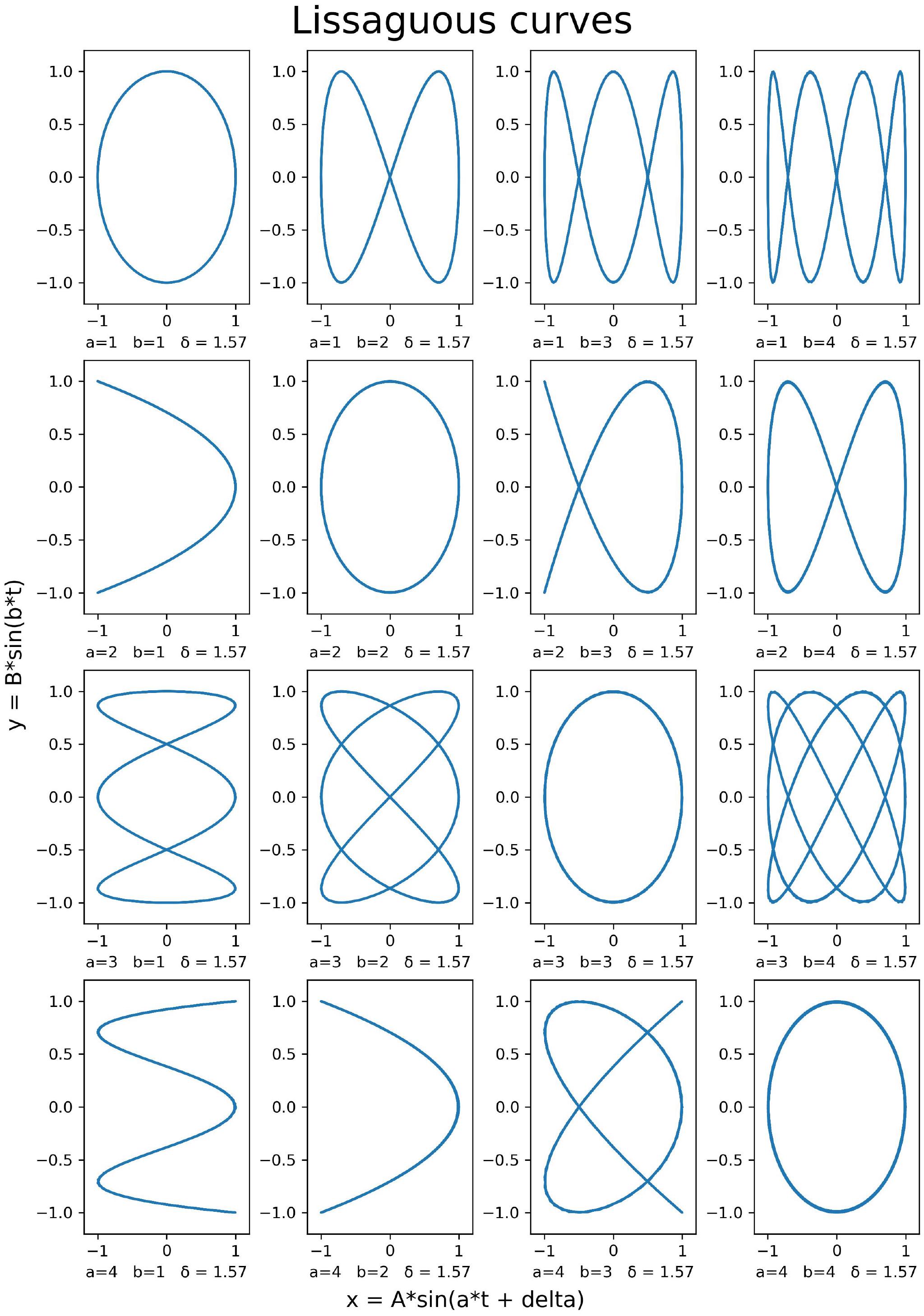 FIg 01: plots of how the frequency changes plots