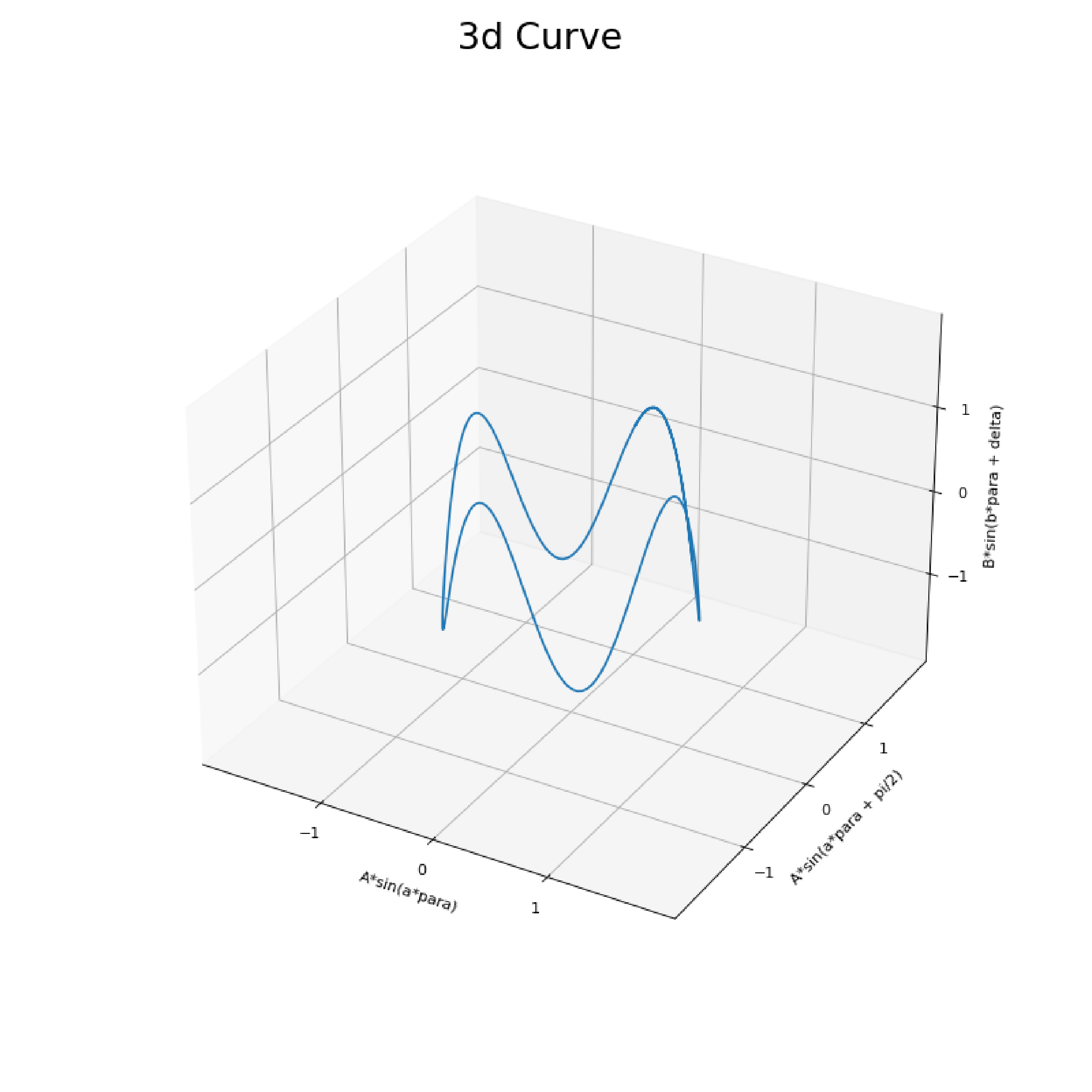 Fig 02: 3d Curve representation
