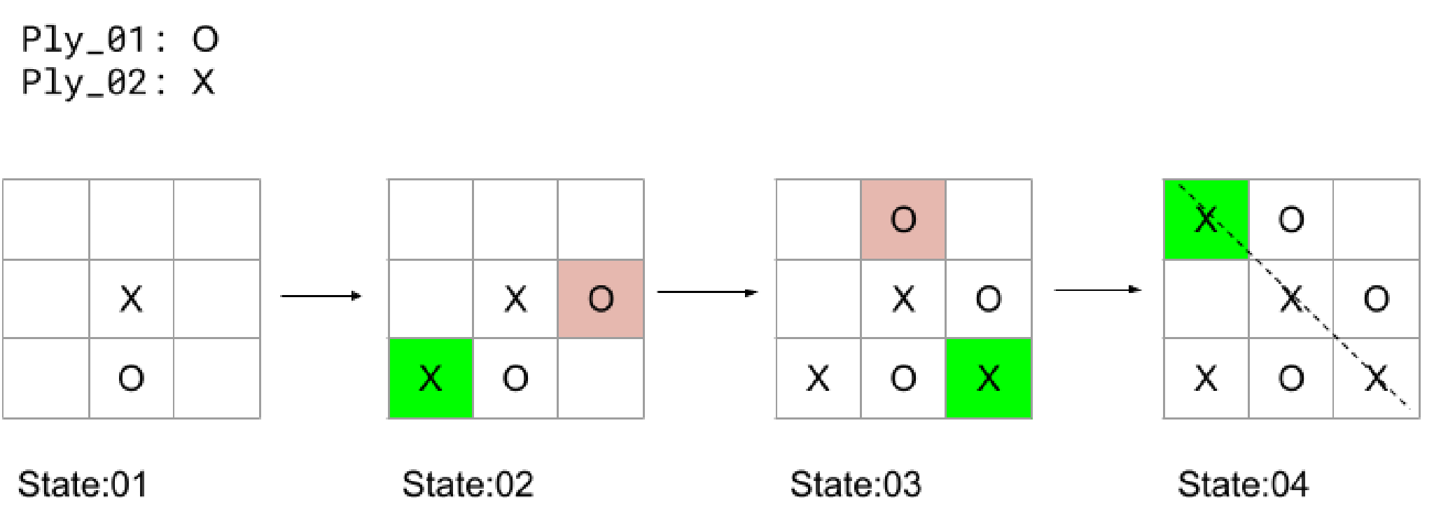 Fig 01: Possible states of a hypothetical game